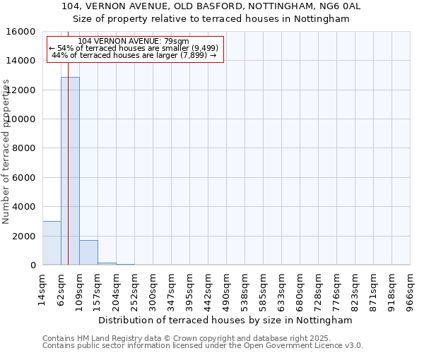 104, VERNON AVENUE, OLD BASFORD, NOTTINGHAM, NG6 0AL: Size of property relative to terraced houses houses in Nottingham
