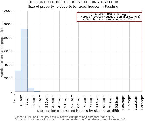 105, ARMOUR ROAD, TILEHURST, READING, RG31 6HB: Size of property relative to terraced houses houses in Reading