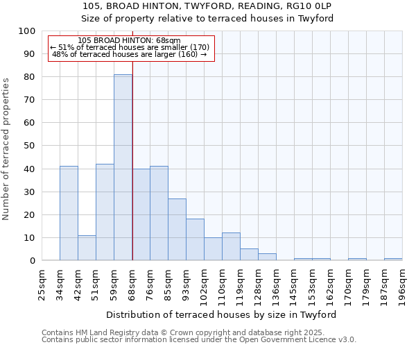 105, BROAD HINTON, TWYFORD, READING, RG10 0LP: Size of property relative to terraced houses houses in Twyford