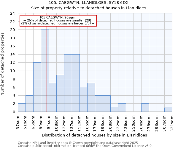 105, CAEGWYN, LLANIDLOES, SY18 6DX: Size of property relative to detached houses houses in Llanidloes