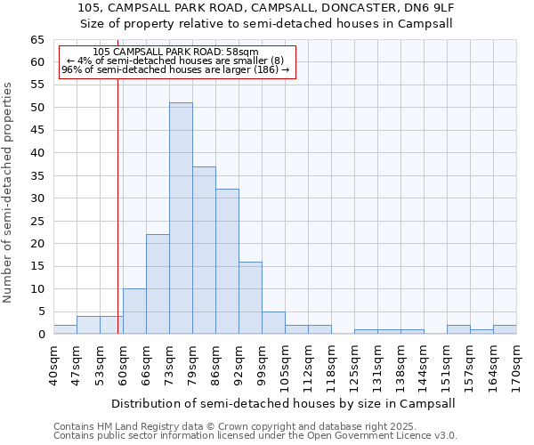 105, CAMPSALL PARK ROAD, CAMPSALL, DONCASTER, DN6 9LF: Size of property relative to semi-detached houses houses in Campsall