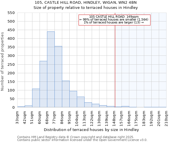 105, CASTLE HILL ROAD, HINDLEY, WIGAN, WN2 4BN: Size of property relative to terraced houses houses in Hindley