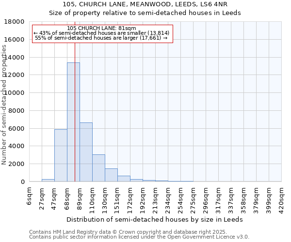 105, CHURCH LANE, MEANWOOD, LEEDS, LS6 4NR: Size of property relative to semi-detached houses houses in Leeds