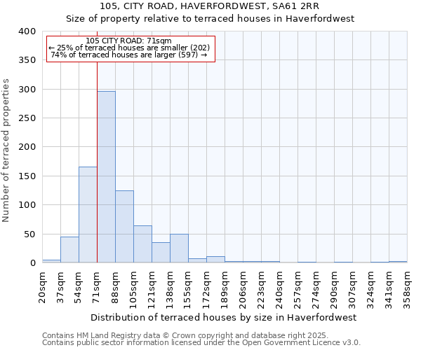 105, CITY ROAD, HAVERFORDWEST, SA61 2RR: Size of property relative to terraced houses houses in Haverfordwest