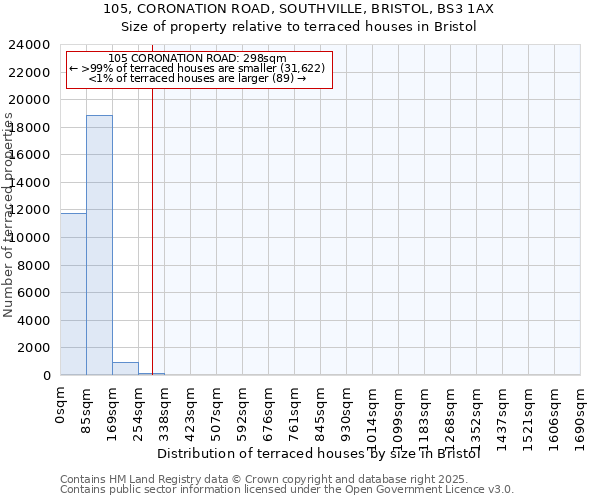 105, CORONATION ROAD, SOUTHVILLE, BRISTOL, BS3 1AX: Size of property relative to terraced houses houses in Bristol