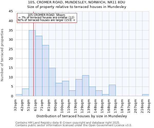 105, CROMER ROAD, MUNDESLEY, NORWICH, NR11 8DU: Size of property relative to terraced houses houses in Mundesley
