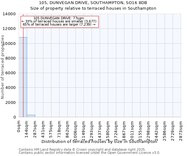 105, DUNVEGAN DRIVE, SOUTHAMPTON, SO16 8DB: Size of property relative to terraced houses houses in Southampton