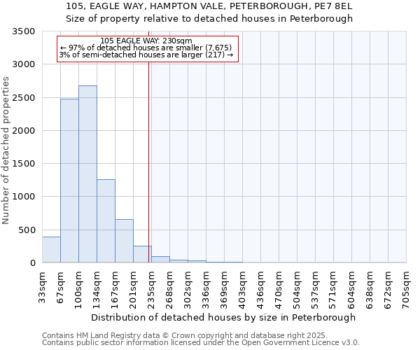 105, EAGLE WAY, HAMPTON VALE, PETERBOROUGH, PE7 8EL: Size of property relative to detached houses houses in Peterborough