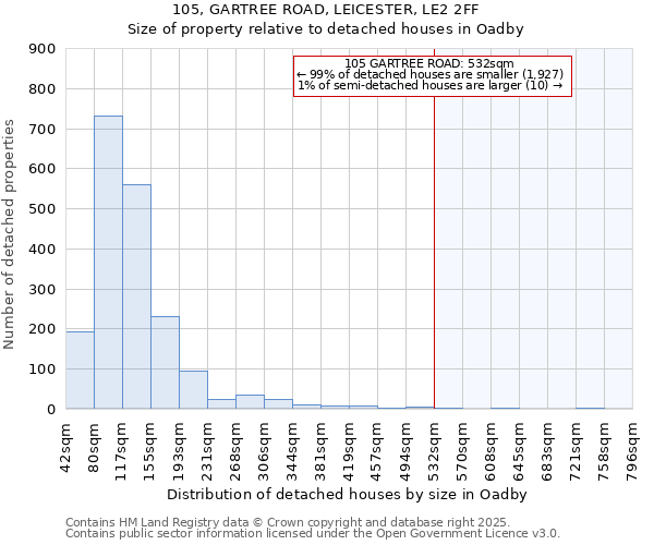 105, GARTREE ROAD, LEICESTER, LE2 2FF: Size of property relative to detached houses houses in Oadby