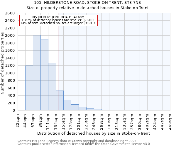 105, HILDERSTONE ROAD, STOKE-ON-TRENT, ST3 7NS: Size of property relative to detached houses houses in Stoke-on-Trent