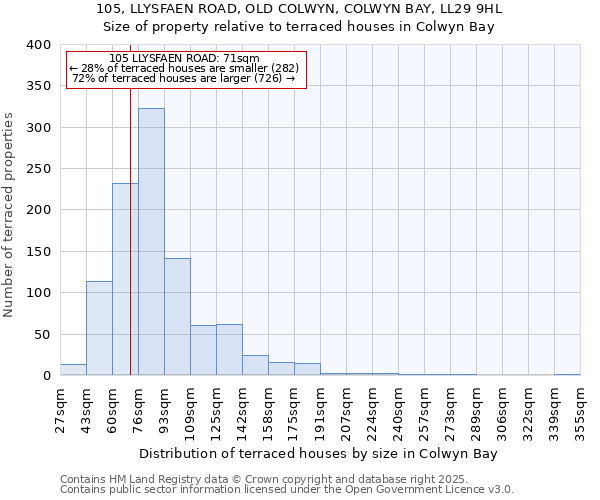 105, LLYSFAEN ROAD, OLD COLWYN, COLWYN BAY, LL29 9HL: Size of property relative to terraced houses houses in Colwyn Bay