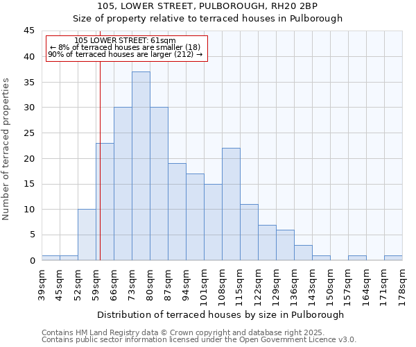105, LOWER STREET, PULBOROUGH, RH20 2BP: Size of property relative to terraced houses houses in Pulborough