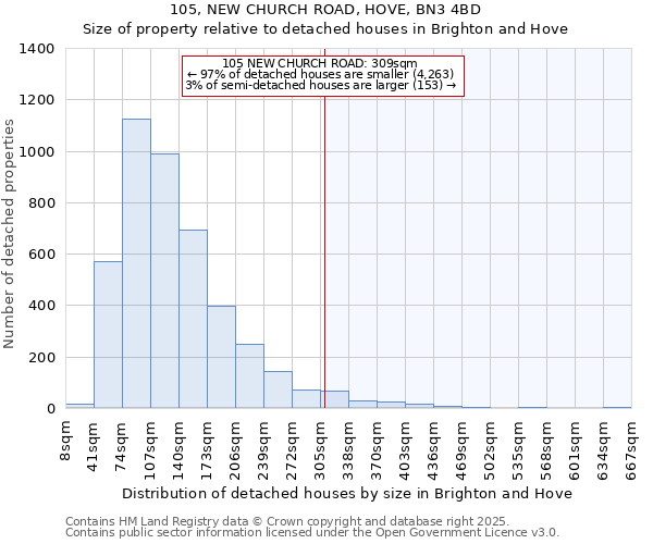 105, NEW CHURCH ROAD, HOVE, BN3 4BD: Size of property relative to detached houses houses in Brighton and Hove