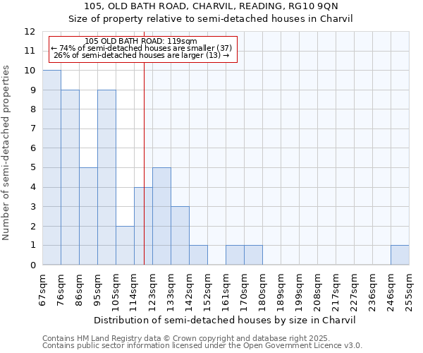 105, OLD BATH ROAD, CHARVIL, READING, RG10 9QN: Size of property relative to semi-detached houses houses in Charvil