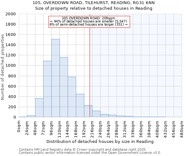 105, OVERDOWN ROAD, TILEHURST, READING, RG31 6NN: Size of property relative to detached houses houses in Reading