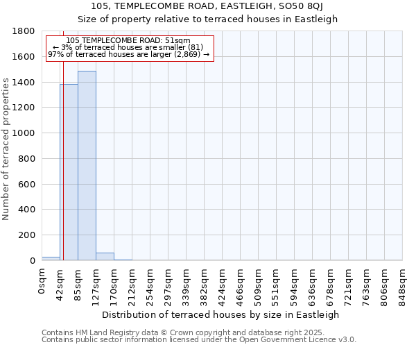 105, TEMPLECOMBE ROAD, EASTLEIGH, SO50 8QJ: Size of property relative to terraced houses houses in Eastleigh