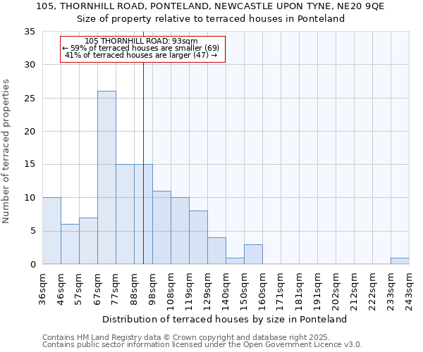 105, THORNHILL ROAD, PONTELAND, NEWCASTLE UPON TYNE, NE20 9QE: Size of property relative to terraced houses houses in Ponteland