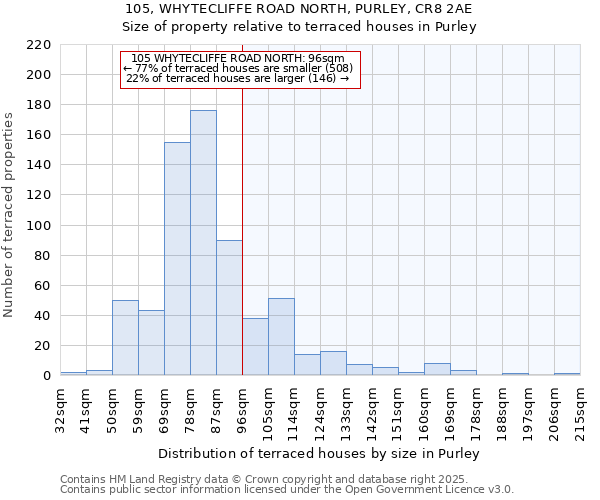 105, WHYTECLIFFE ROAD NORTH, PURLEY, CR8 2AE: Size of property relative to terraced houses houses in Purley
