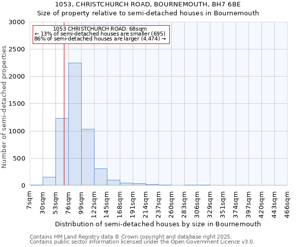 1053, CHRISTCHURCH ROAD, BOURNEMOUTH, BH7 6BE: Size of property relative to semi-detached houses houses in Bournemouth