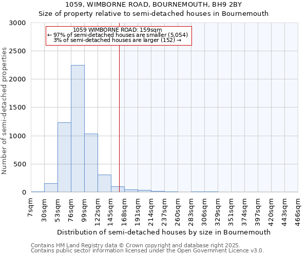 1059, WIMBORNE ROAD, BOURNEMOUTH, BH9 2BY: Size of property relative to semi-detached houses houses in Bournemouth