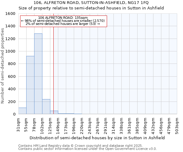 106, ALFRETON ROAD, SUTTON-IN-ASHFIELD, NG17 1FQ: Size of property relative to semi-detached houses houses in Sutton in Ashfield