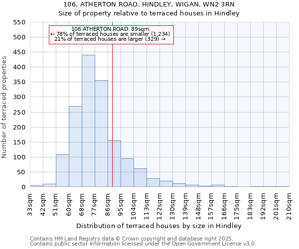 106, ATHERTON ROAD, HINDLEY, WIGAN, WN2 3RN: Size of property relative to terraced houses houses in Hindley
