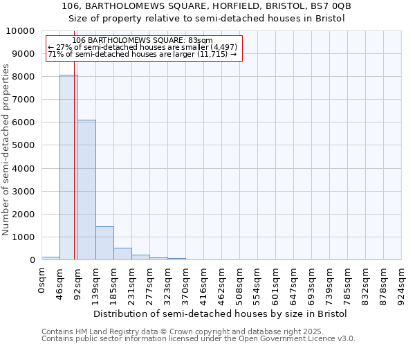 106, BARTHOLOMEWS SQUARE, HORFIELD, BRISTOL, BS7 0QB: Size of property relative to semi-detached houses houses in Bristol