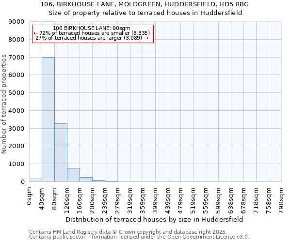 106, BIRKHOUSE LANE, MOLDGREEN, HUDDERSFIELD, HD5 8BG: Size of property relative to terraced houses houses in Huddersfield