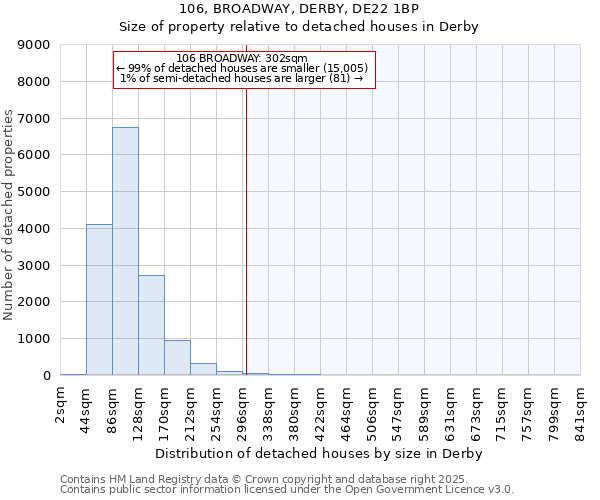 106, BROADWAY, DERBY, DE22 1BP: Size of property relative to detached houses houses in Derby