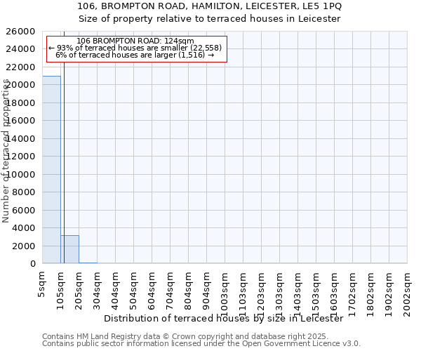 106, BROMPTON ROAD, HAMILTON, LEICESTER, LE5 1PQ: Size of property relative to terraced houses houses in Leicester
