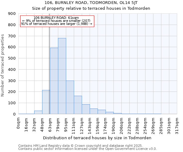 106, BURNLEY ROAD, TODMORDEN, OL14 5JT: Size of property relative to terraced houses houses in Todmorden