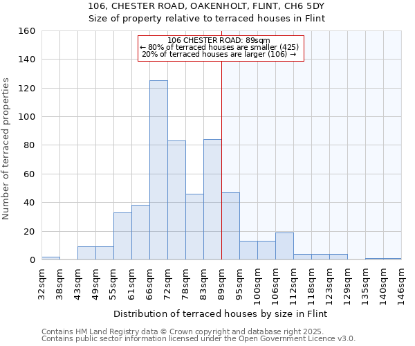 106, CHESTER ROAD, OAKENHOLT, FLINT, CH6 5DY: Size of property relative to terraced houses houses in Flint