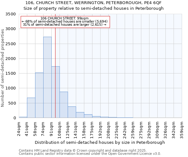 106, CHURCH STREET, WERRINGTON, PETERBOROUGH, PE4 6QF: Size of property relative to semi-detached houses houses in Peterborough