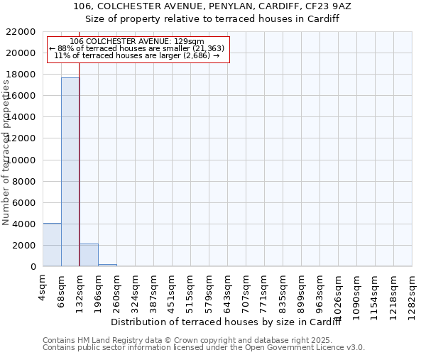 106, COLCHESTER AVENUE, PENYLAN, CARDIFF, CF23 9AZ: Size of property relative to terraced houses houses in Cardiff