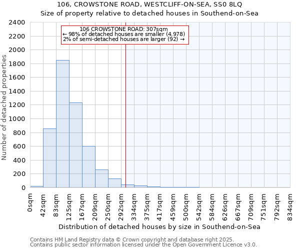 106, CROWSTONE ROAD, WESTCLIFF-ON-SEA, SS0 8LQ: Size of property relative to detached houses houses in Southend-on-Sea