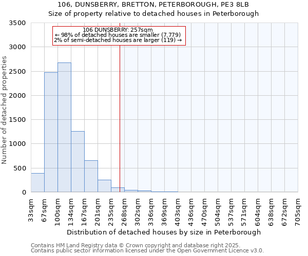 106, DUNSBERRY, BRETTON, PETERBOROUGH, PE3 8LB: Size of property relative to detached houses houses in Peterborough