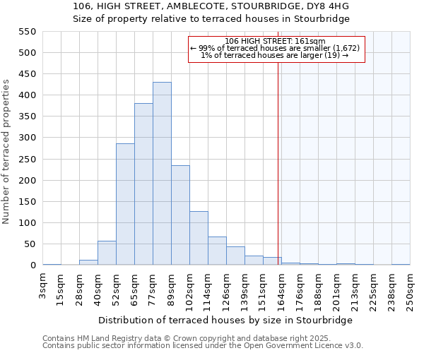 106, HIGH STREET, AMBLECOTE, STOURBRIDGE, DY8 4HG: Size of property relative to terraced houses houses in Stourbridge