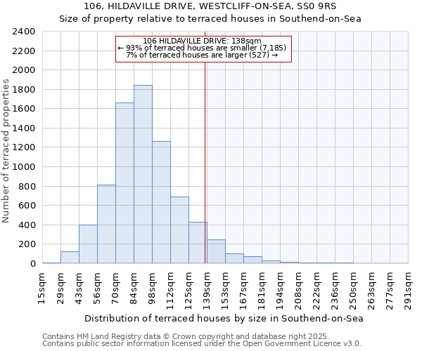 106, HILDAVILLE DRIVE, WESTCLIFF-ON-SEA, SS0 9RS: Size of property relative to terraced houses houses in Southend-on-Sea