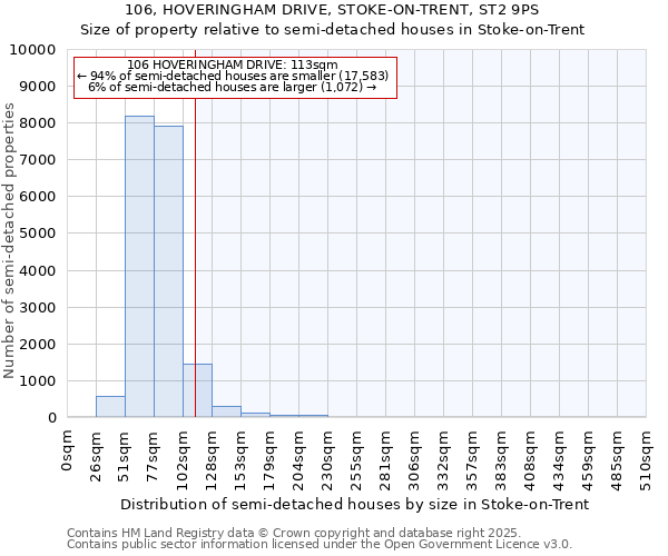 106, HOVERINGHAM DRIVE, STOKE-ON-TRENT, ST2 9PS: Size of property relative to semi-detached houses houses in Stoke-on-Trent