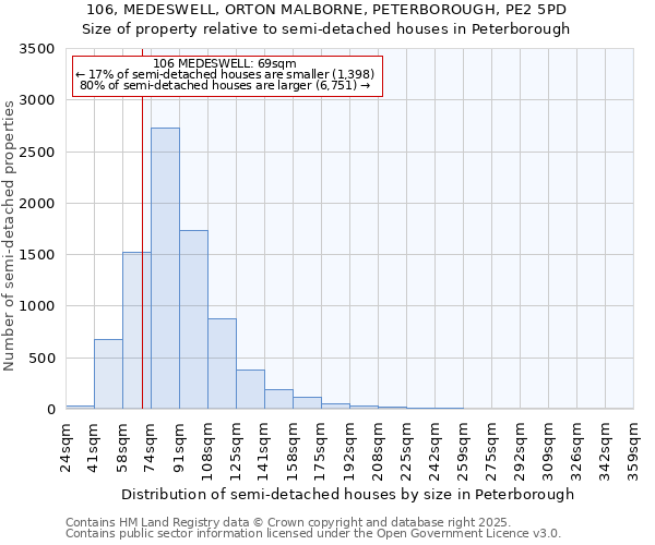 106, MEDESWELL, ORTON MALBORNE, PETERBOROUGH, PE2 5PD: Size of property relative to semi-detached houses houses in Peterborough