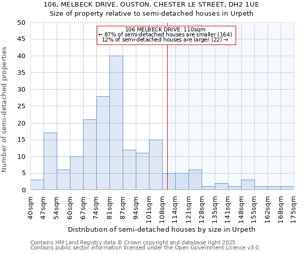 106, MELBECK DRIVE, OUSTON, CHESTER LE STREET, DH2 1UE: Size of property relative to semi-detached houses houses in Urpeth