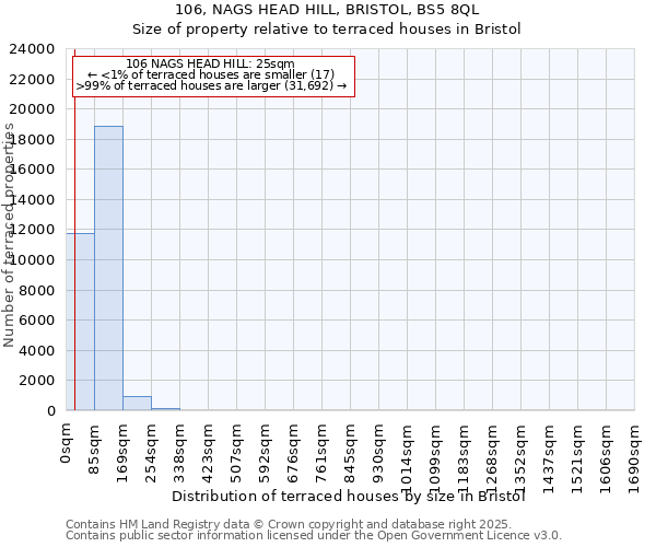 106, NAGS HEAD HILL, BRISTOL, BS5 8QL: Size of property relative to terraced houses houses in Bristol