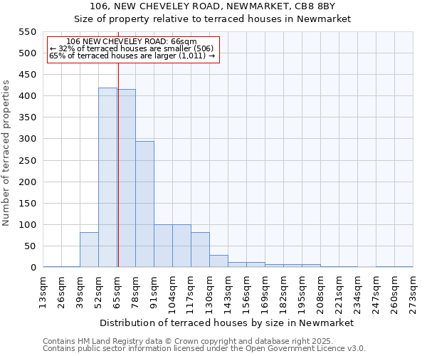 106, NEW CHEVELEY ROAD, NEWMARKET, CB8 8BY: Size of property relative to terraced houses houses in Newmarket