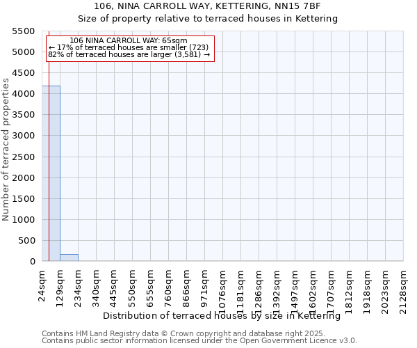 106, NINA CARROLL WAY, KETTERING, NN15 7BF: Size of property relative to terraced houses houses in Kettering