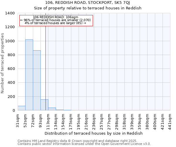 106, REDDISH ROAD, STOCKPORT, SK5 7QJ: Size of property relative to terraced houses houses in Reddish