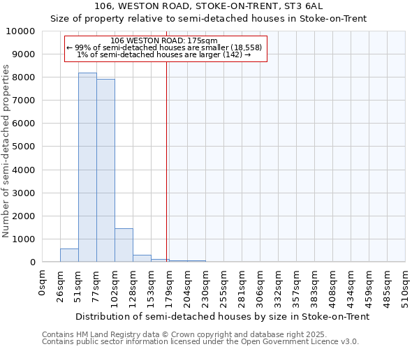 106, WESTON ROAD, STOKE-ON-TRENT, ST3 6AL: Size of property relative to semi-detached houses houses in Stoke-on-Trent