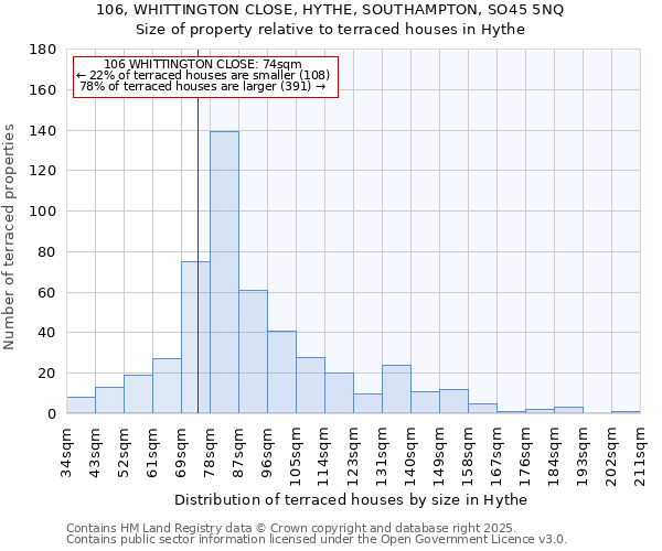 106, WHITTINGTON CLOSE, HYTHE, SOUTHAMPTON, SO45 5NQ: Size of property relative to terraced houses houses in Hythe