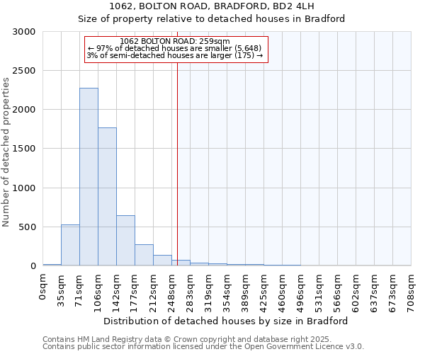 1062, BOLTON ROAD, BRADFORD, BD2 4LH: Size of property relative to detached houses houses in Bradford