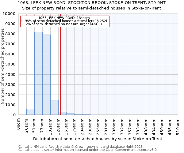 1068, LEEK NEW ROAD, STOCKTON BROOK, STOKE-ON-TRENT, ST9 9NT: Size of property relative to semi-detached houses houses in Stoke-on-Trent