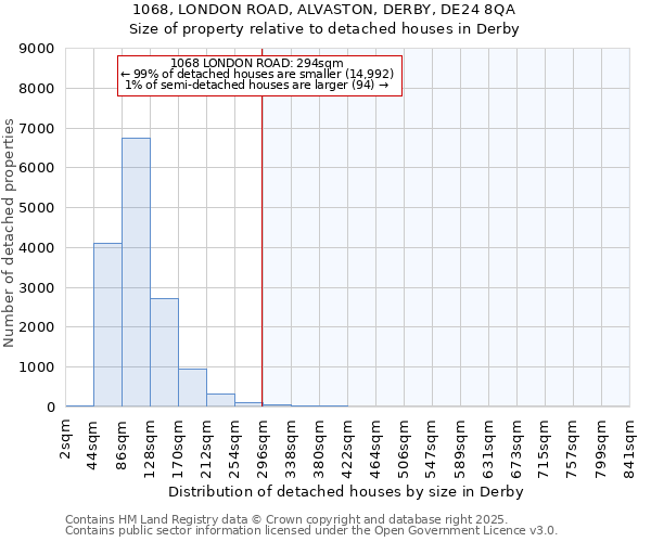 1068, LONDON ROAD, ALVASTON, DERBY, DE24 8QA: Size of property relative to detached houses houses in Derby